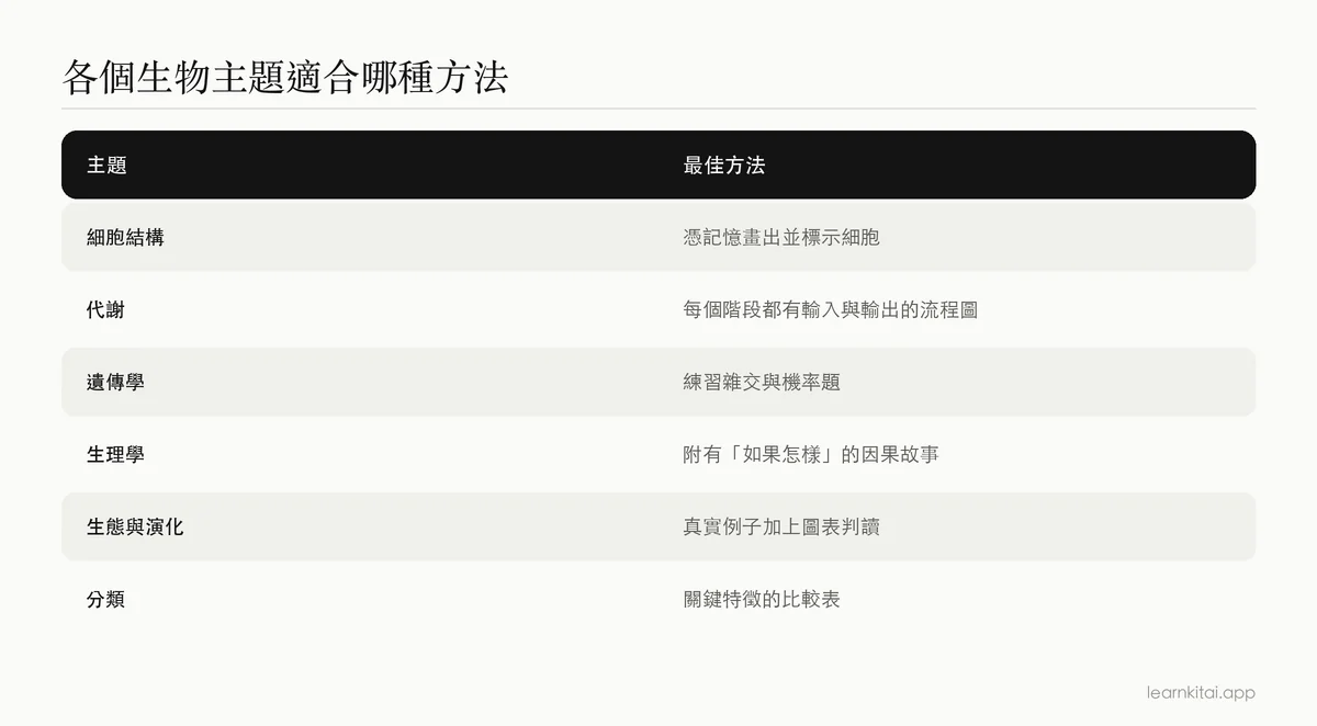 表格:常見生物主題與最適合的讀書方法