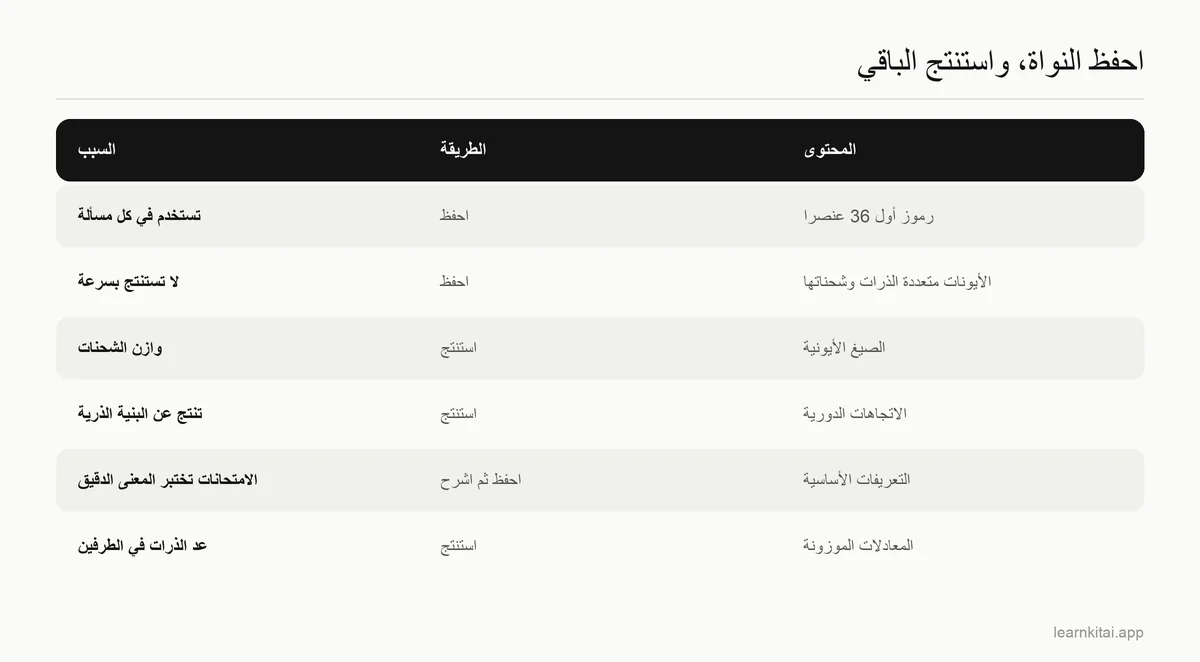 جدول يصنّف محتوى الكيمياء إلى ما يُحفظ بالبطاقات، وما يُستنتج من الجدول الدوري