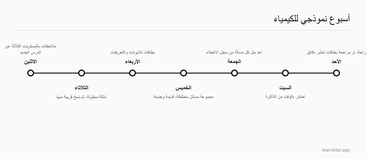 جدول زمني لروتين أسبوعي للكيمياء من الاثنين إلى الأحد، بتركيز واحد في كل يوم