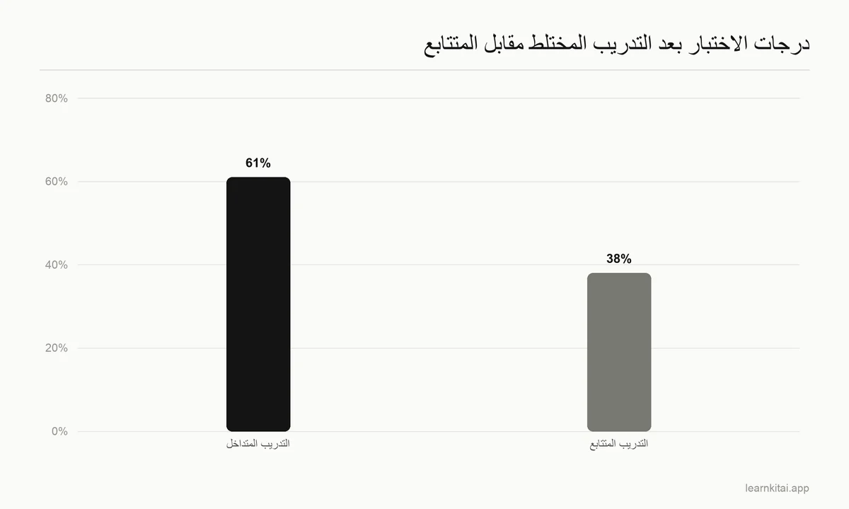 رسم بياني يُظهر 61% من درجات الاختبار بعد التدريب المتداخل مقابل 38% بعد التدريب المتتابع
