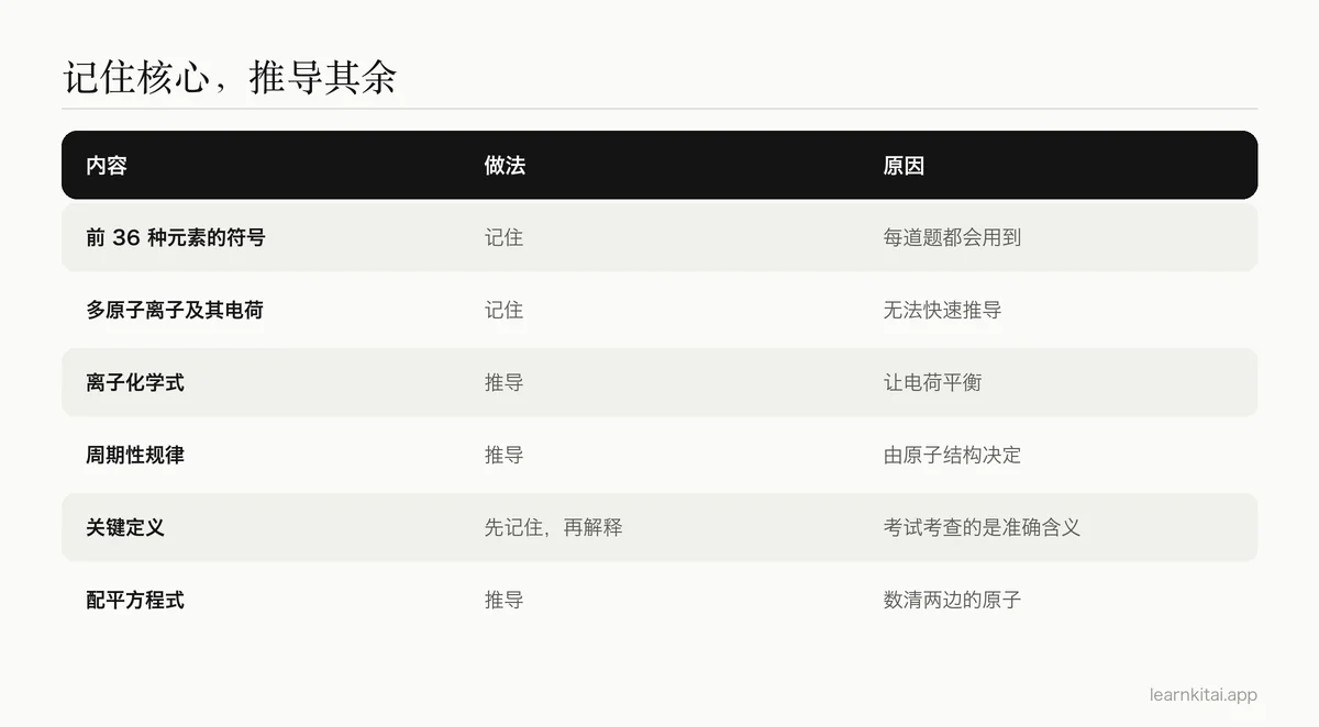 表格:把化学内容分为需要用闪卡记忆的部分和需要从元素周期表推导的部分