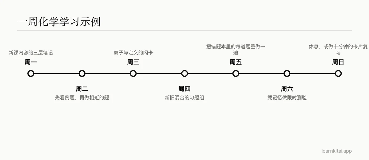 一周化学学习安排的时间线,从周一到周日每天一个重点