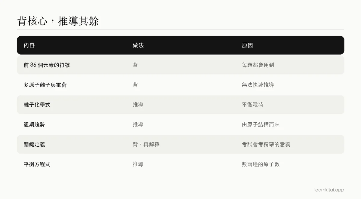 表格:把化學內容分成用字卡背的部分,與從週期表推導的部分