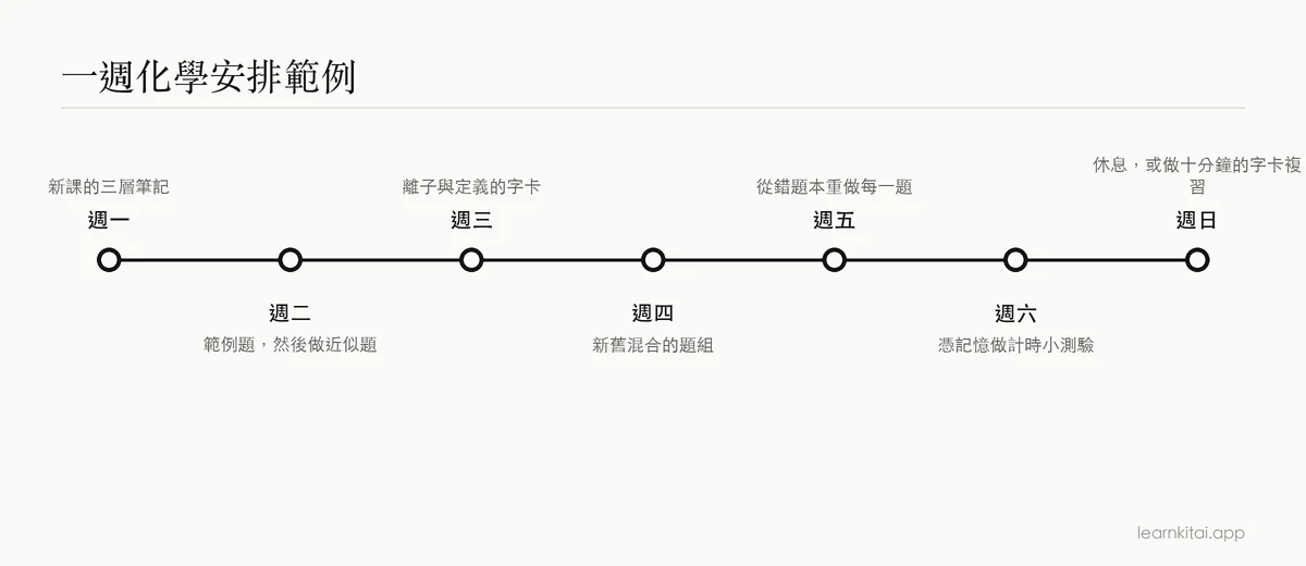 一週化學讀書例行安排的時間軸,從週一到週日,每天一個重點