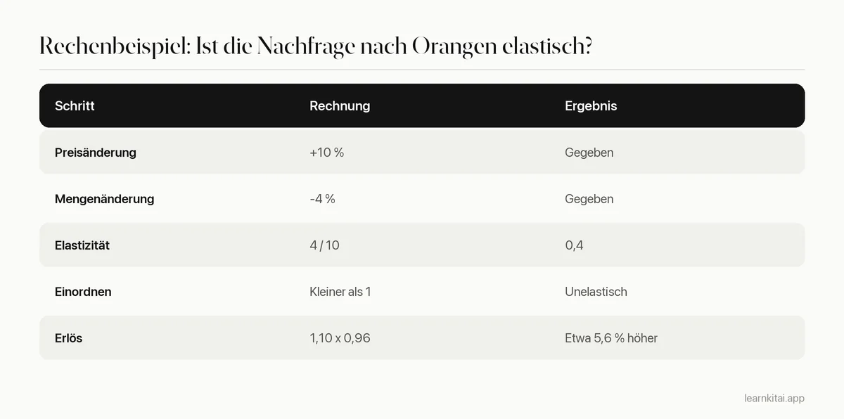 Tabelle einer Elastizitätsrechnung: Ein Preisanstieg um 10 Prozent und ein Mengenrückgang um 4 Prozent ergeben eine Elastizität von 0,4