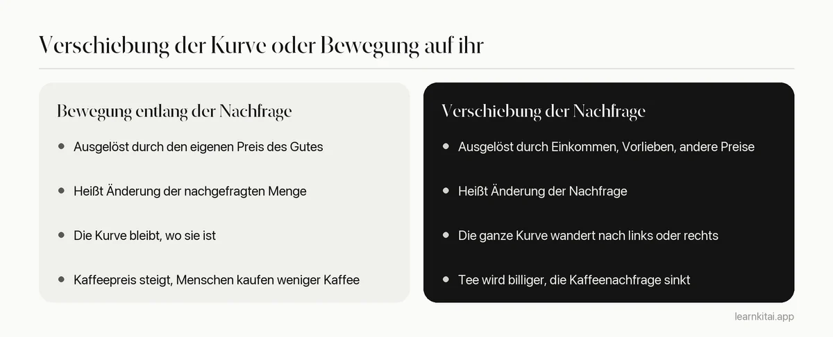 Vergleich einer Verschiebung der Nachfragekurve mit einer Bewegung entlang der Kurve, mit Ursachen und Beispielen