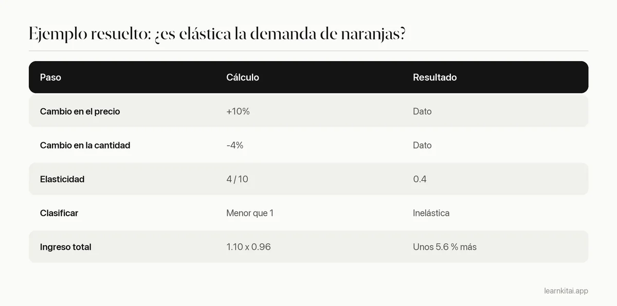 Tabla con el cálculo de elasticidad: una subida de precio del 10 % y una caída de la cantidad del 4 % dan una elasticidad de 0.4