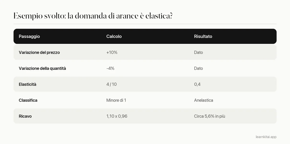 Tabella con il calcolo dell'elasticità: un aumento del prezzo del 10 per cento e una caduta della quantità del 4 per cento danno un'elasticità di 0,4