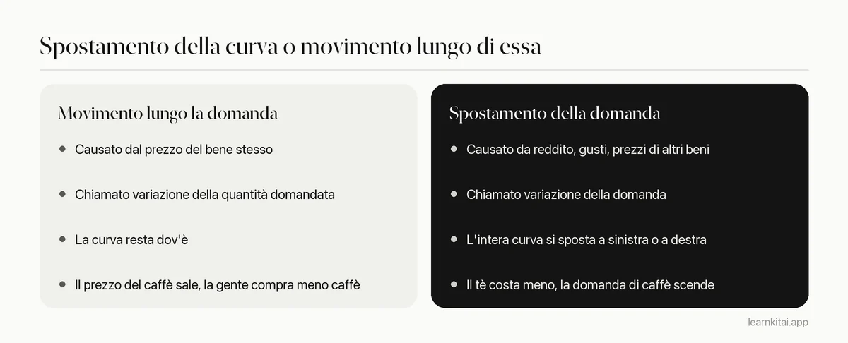 Confronto tra lo spostamento della curva della domanda e il movimento lungo la curva, con cause ed esempi