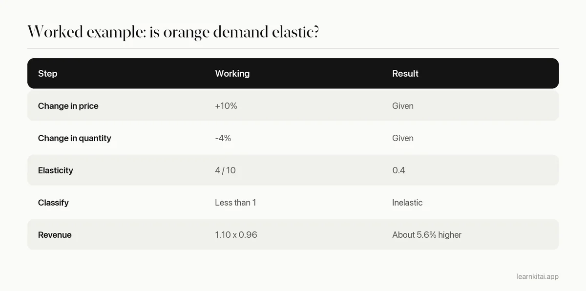 Table working through an elasticity calculation where a 10 percent price rise and 4 percent quantity fall give an elasticity of 0.4