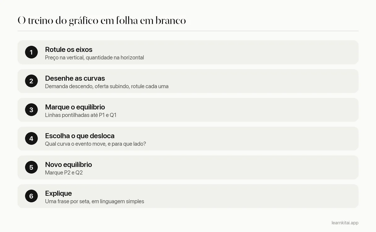 Seis passos para desenhar um gráfico de economia de memória, dos eixos até explicar o resultado