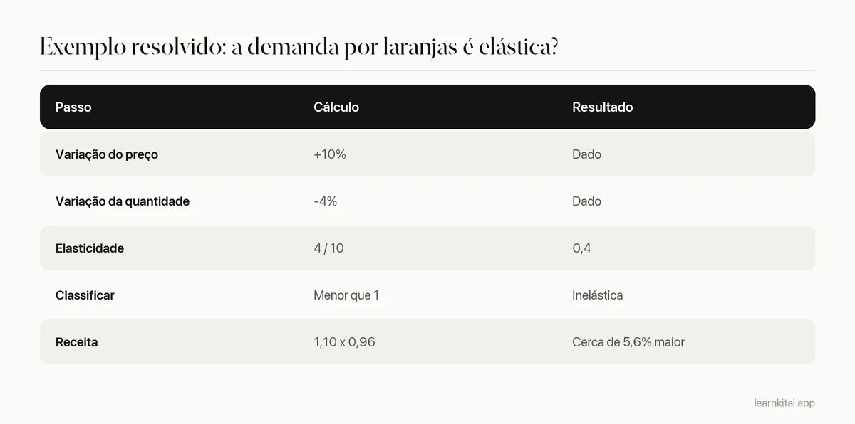 Tabela com um cálculo de elasticidade em que uma alta de 10% no preço e uma queda de 4% na quantidade dão elasticidade de 0,4