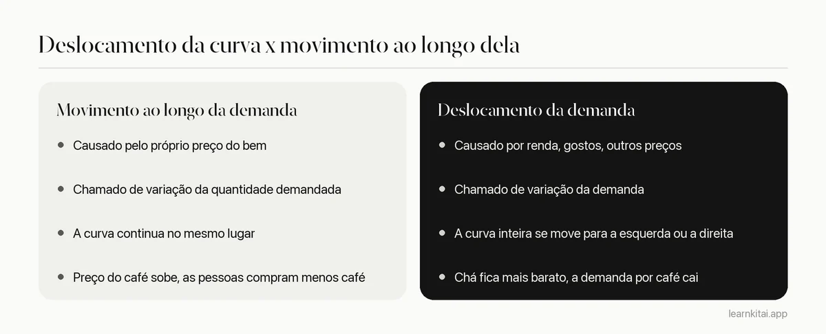 Comparação entre o deslocamento da curva de demanda e o movimento ao longo dela, com causas e exemplos