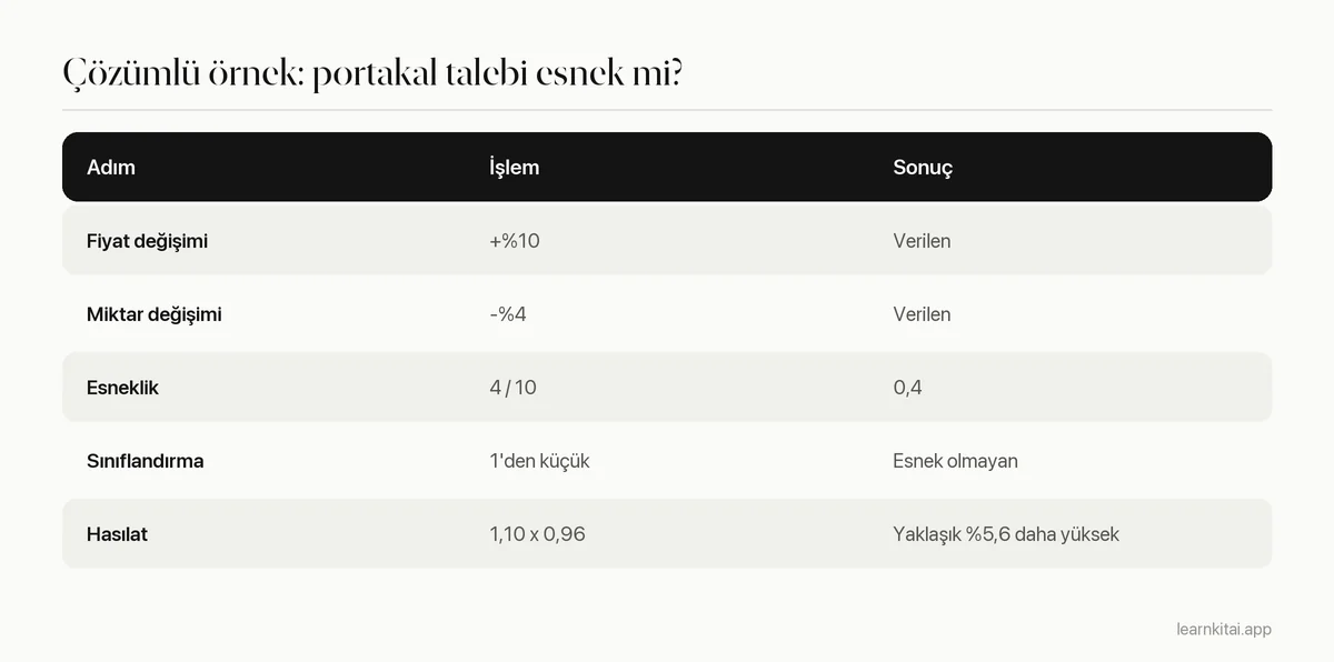 Yüzde 10'luk fiyat artışı ile yüzde 4'lük miktar düşüşünün 0,4 esneklik verdiğini gösteren hesap tablosu