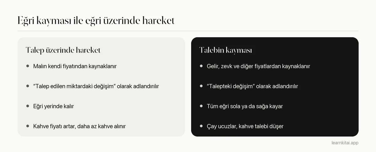 Talep eğrisinin kayması ile eğri üzerindeki hareketin nedenleri ve örnekleriyle karşılaştırılması