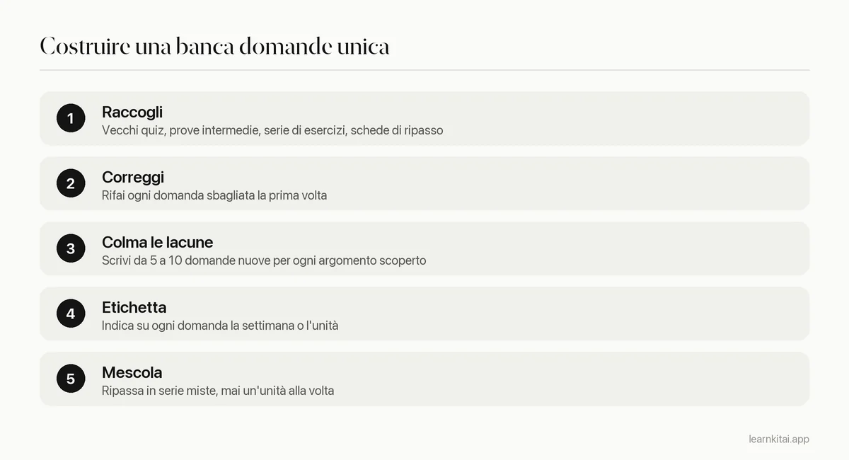 Cinque passaggi per costruire una banca domande unica per un esame finale cumulativo