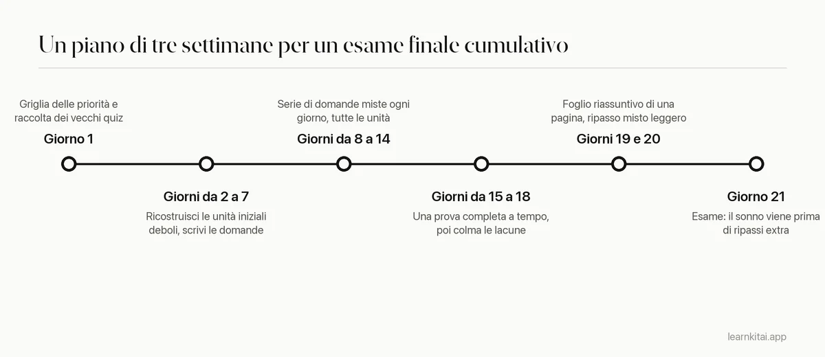 Linea del tempo di tre settimane per prepararsi a un esame finale cumulativo, dalla valutazione alla pratica mista finale