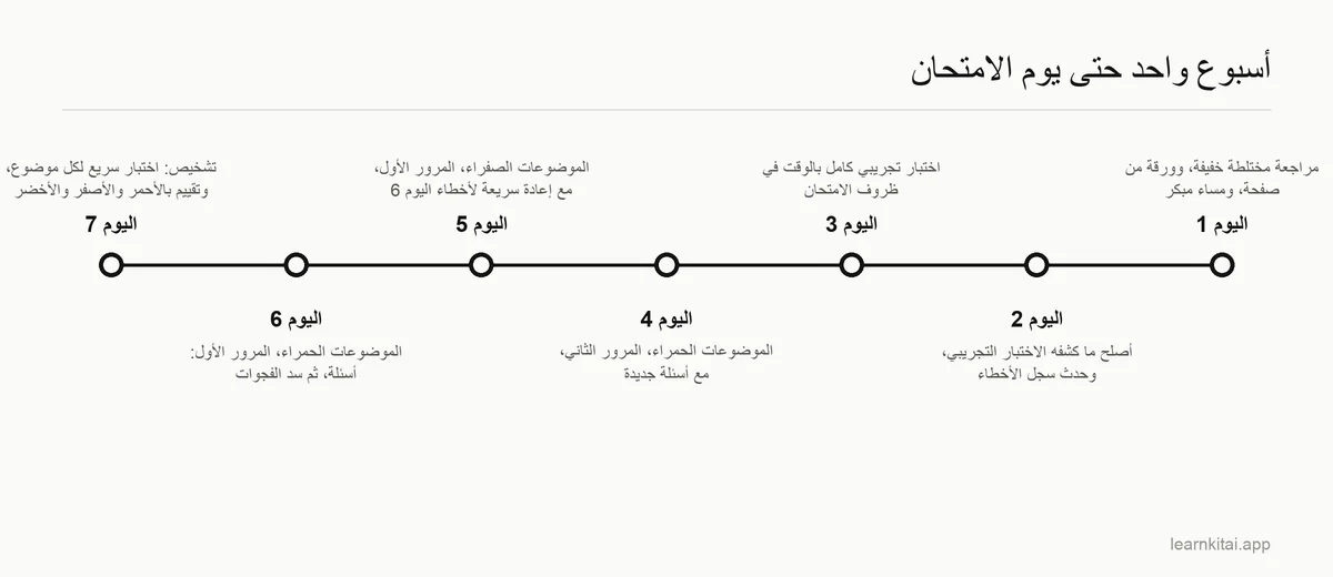 جدول زمني لأيام الامتحان السبعة، من تشخيص أولي بالاختبار الذاتي حتى مراجعة خفيفة قبل يوم الامتحان