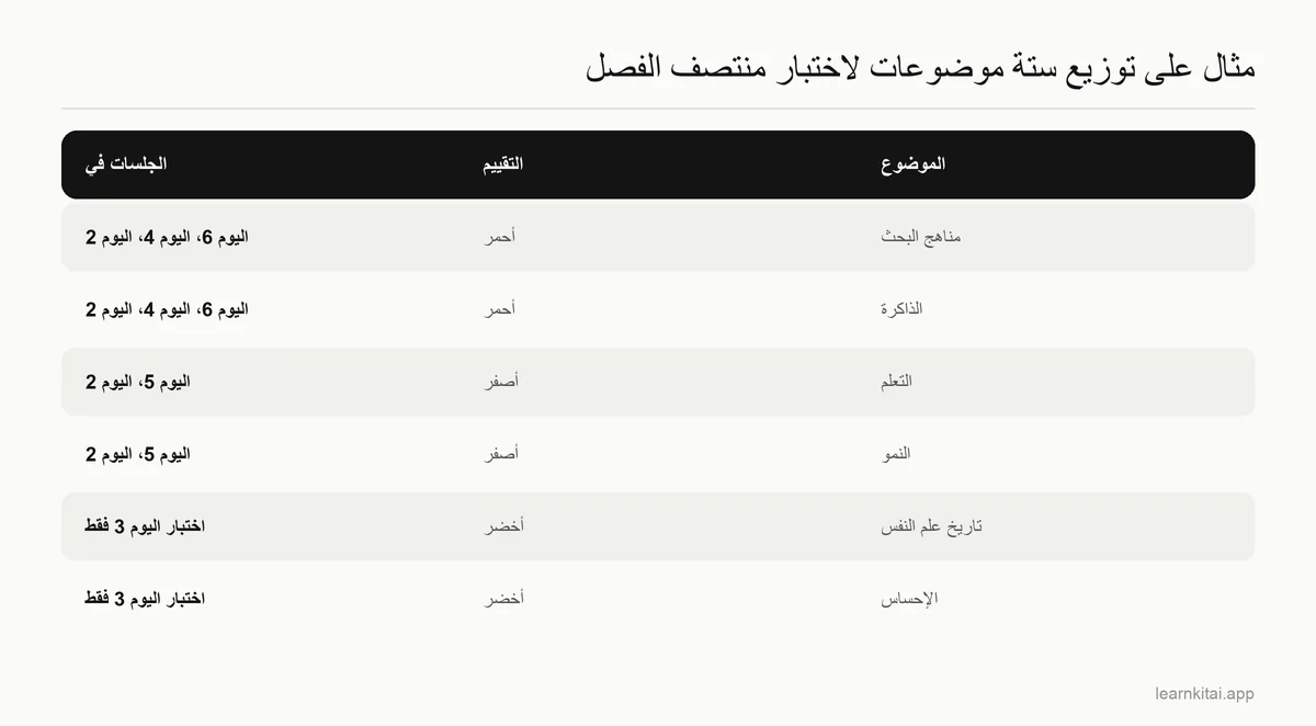 جدول يبيّن كيف تتوزع ستة موضوعات في علم النفس على خطة مذاكرة لأسبوع واحد
