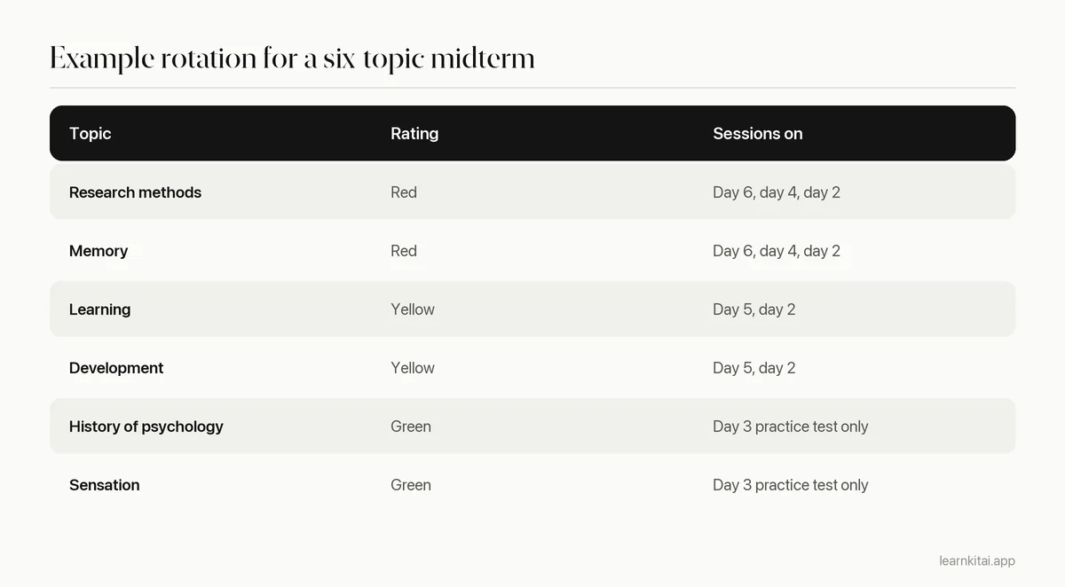 Table showing how six psychology topics rotate across a one-week study plan