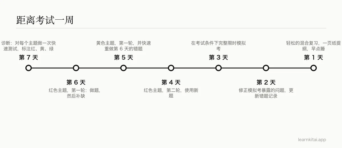 一周考试复习时间线：从诊断性自测到考前一天的轻松复习