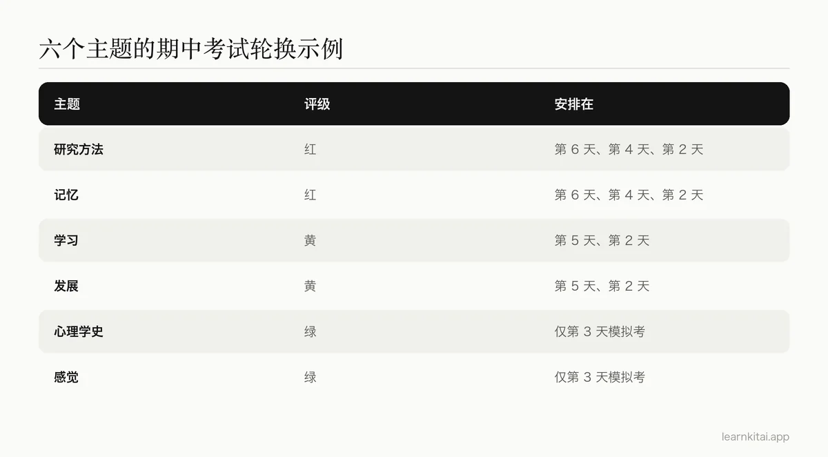 表格：六个心理学主题如何在一周复习计划中轮换