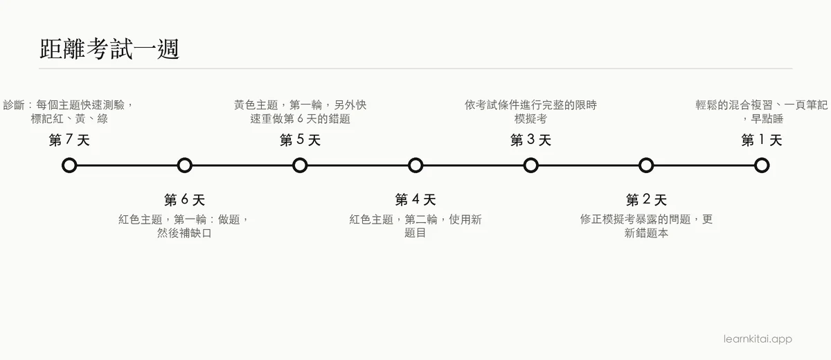 考前七天的時間軸，從自我診斷測驗到考前一天的輕鬆複習