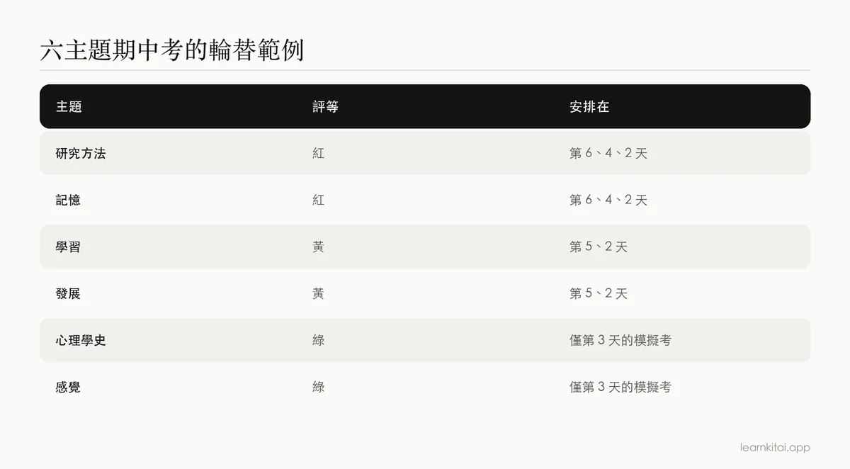 表格：六個心理學主題在一週讀書計畫中的輪替方式