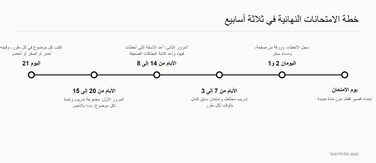 جدول زمني لخطة مذاكرة الامتحانات النهائية في ثلاثة أسابيع، من إعداد قائمة بالموضوعات حتى مراجعة خفيفة قبل الامتحان