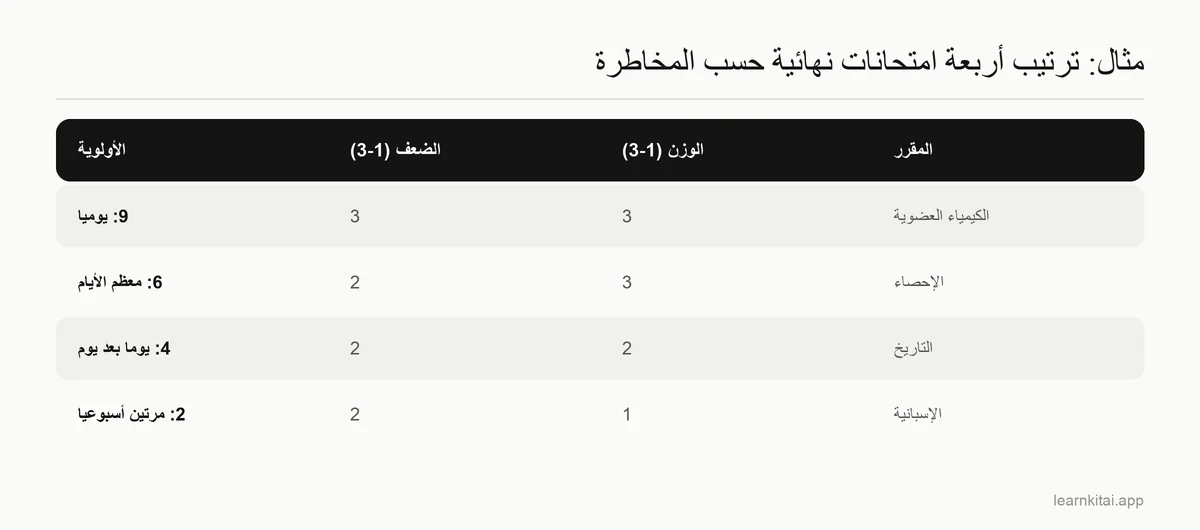 جدول يرتّب أربعة مقررات حسب وزن امتحانها النهائي وضعفك فيها لتحديد أولويات المذاكرة