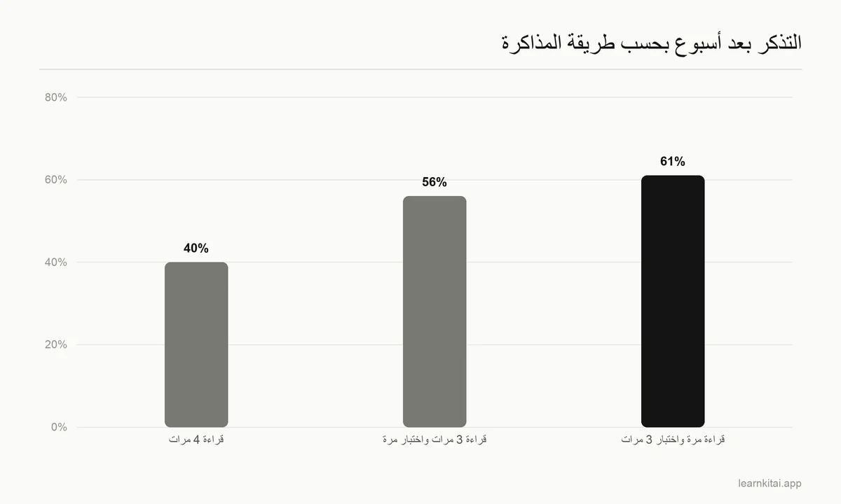رسم بياني يقارن التذكّر بعد أسبوع بين التكرار مع المذاكرة، والمذاكرة مع اختبار واحد، والاختبار المتكرر