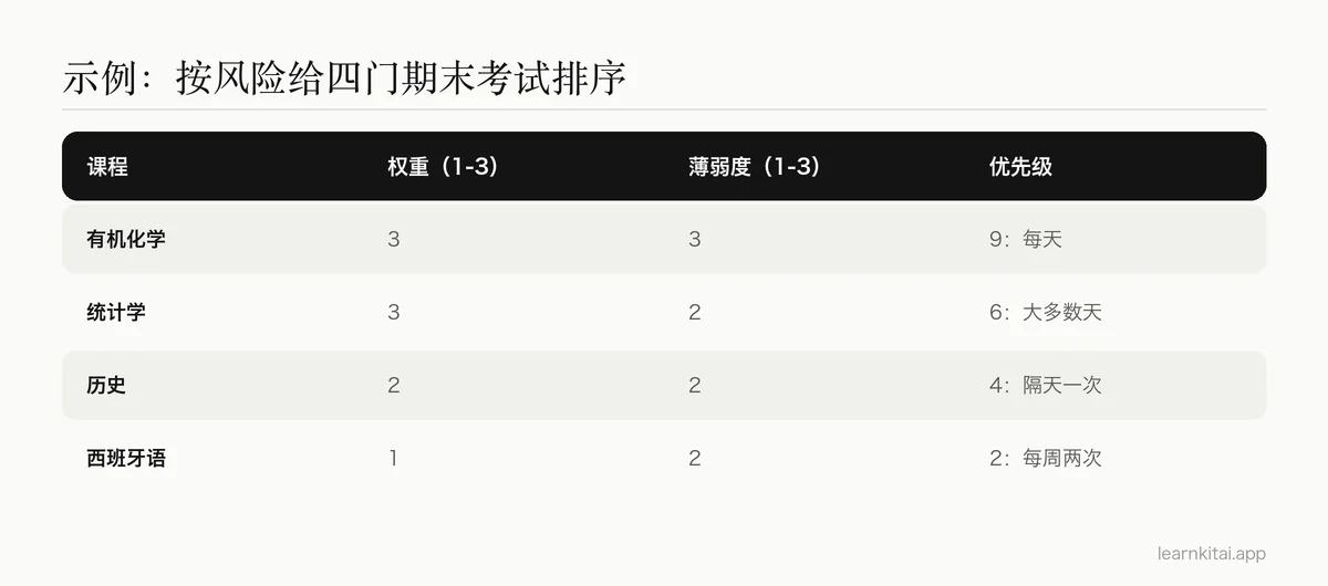 表格:按期末考试权重和薄弱程度对四门课排序,以决定复习优先级