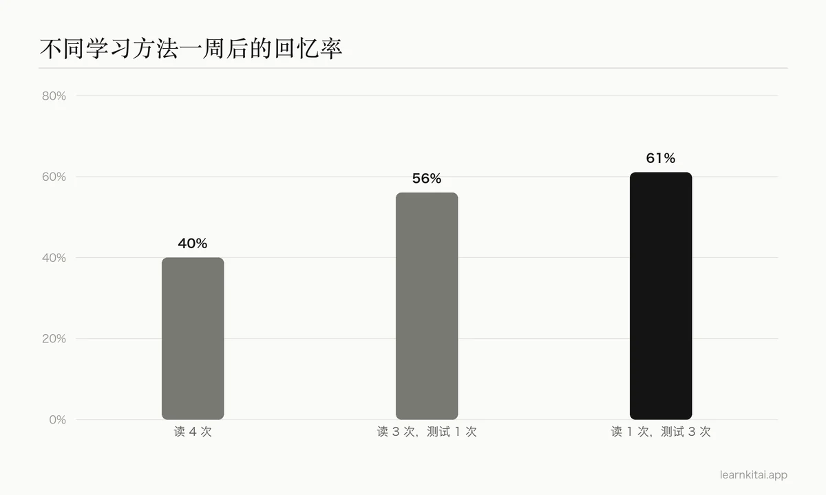 条形图:比较不同学习方法一周后的回忆率:重复学习、学习加一次测试,以及重复测试