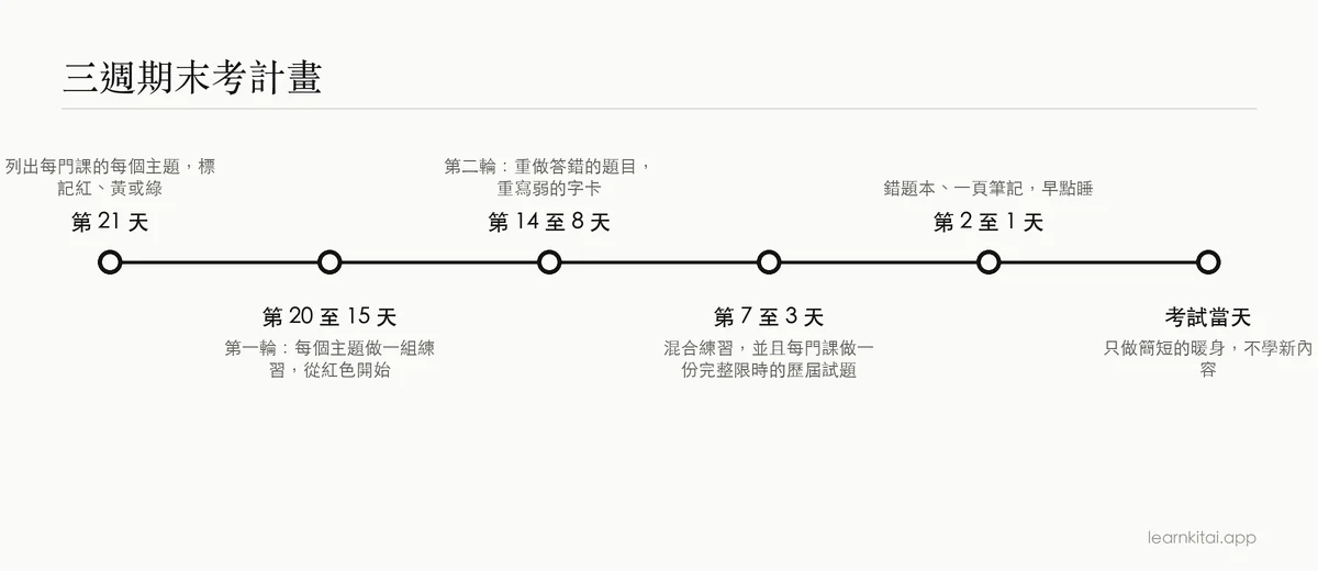 三週期末考讀書計畫的時間軸,從建立清單到考前一天的輕鬆複習