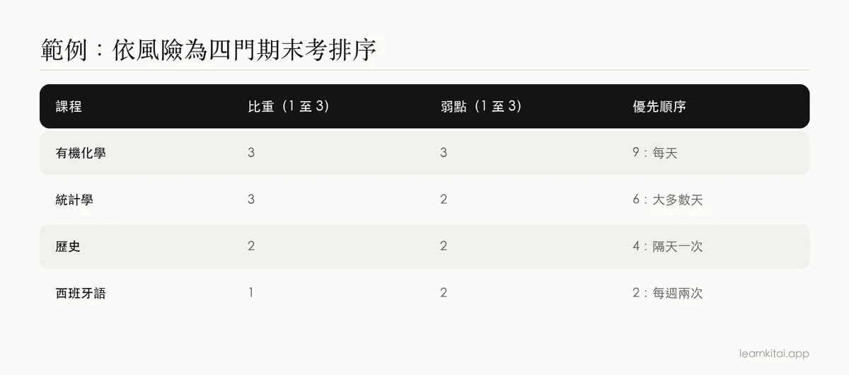 表格:依期末考比重與弱點為四門課排序,決定讀書優先順序