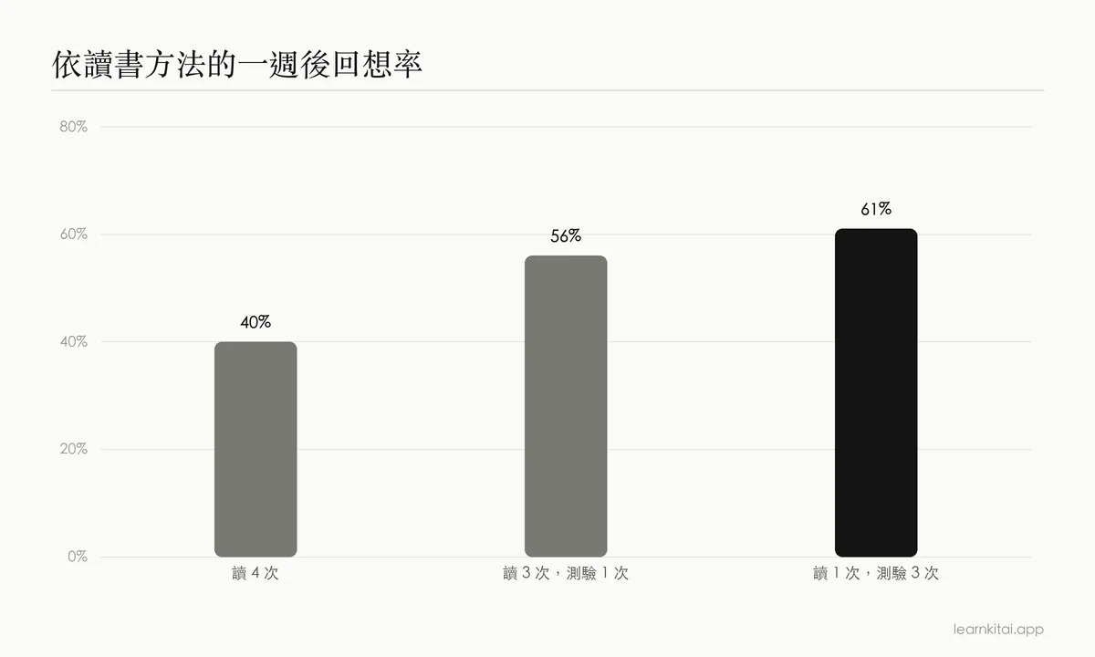 長條圖:比較重複讀書、讀書加一次測驗,以及重複測驗的一週後回想率