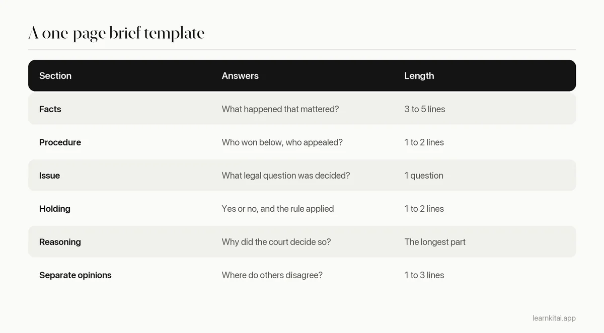 Table listing the sections of a case brief, the question each answers, and a target length