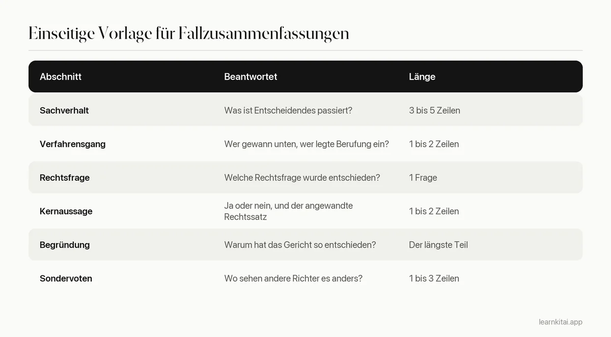 Tabelle mit den Abschnitten einer Fallzusammenfassung, der Frage, die jeder beantwortet, und einer Ziellänge