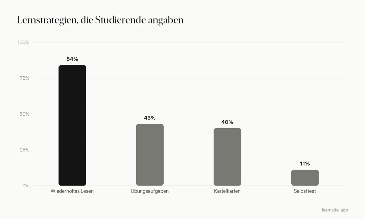 Balkendiagramm der Lernstrategien, die 177 Studierende genannt haben, angeführt vom wiederholten Lesen mit 84 Prozent und dem Selbsttest mit 11 Prozent