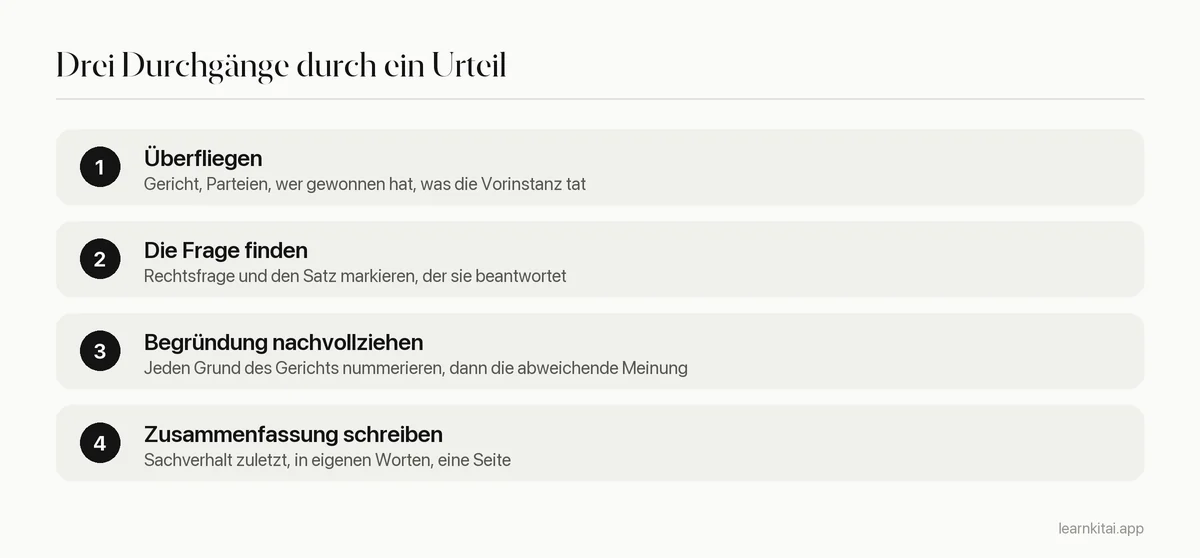 Drei Schritte beim Lesen eines Urteils: überfliegen, um das Ergebnis zu sehen, lesen für Rechtsfrage und Kernaussage, dann lesen für die Begründung