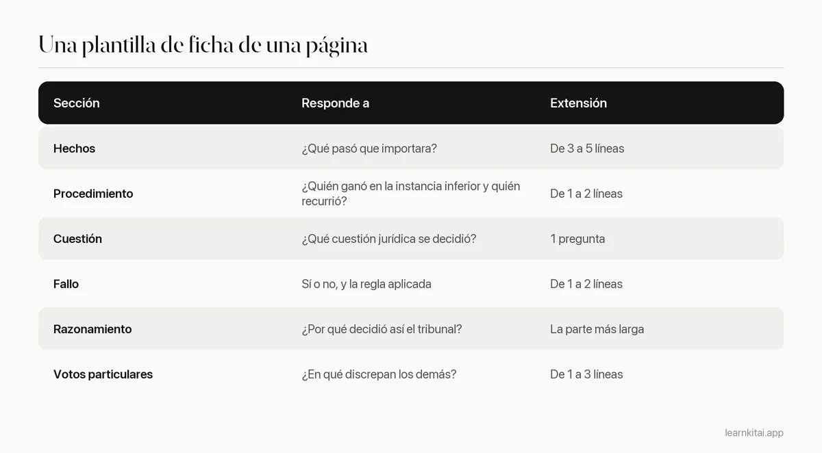 Tabla con las secciones de una ficha de caso, la pregunta que responde cada una y una extensión orientativa