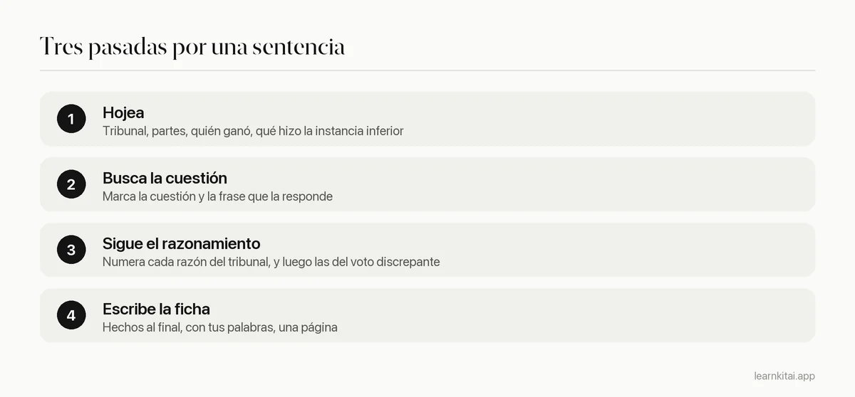 Tres pasos para leer una sentencia: hojear para ver el resultado, leer para encontrar la cuestión y el fallo, y luego leer el razonamiento