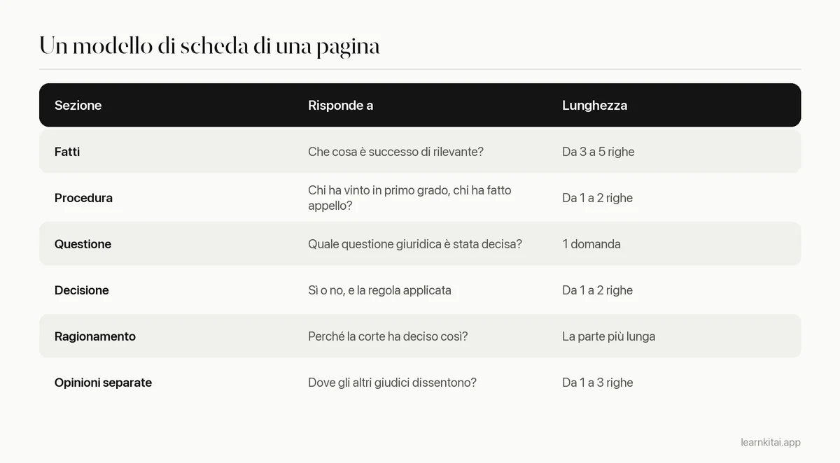 Tabella che elenca le sezioni di una scheda di sentenza, la domanda a cui ciascuna risponde e una lunghezza indicativa
