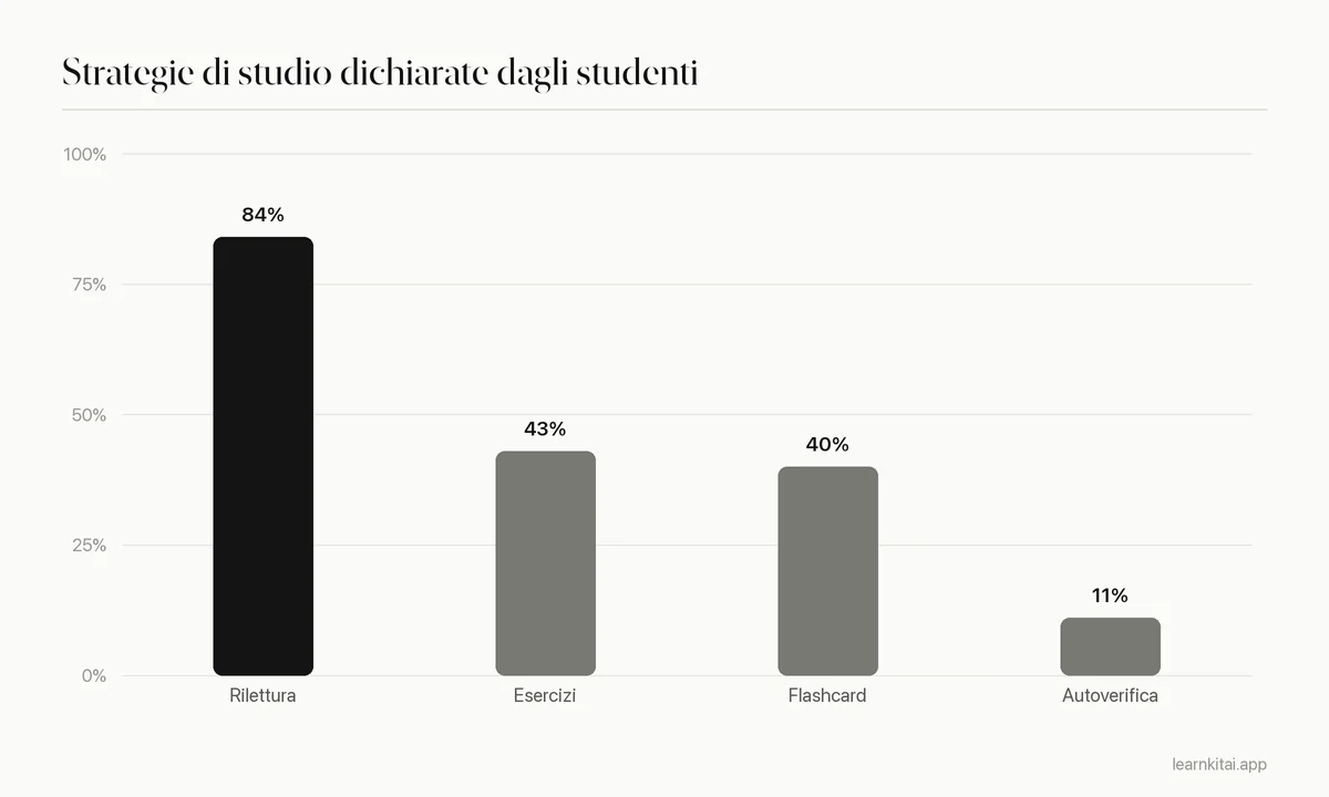 Grafico a barre delle strategie di studio indicate da 177 studenti universitari, guidato dalla rilettura all'84 per cento con l'autoverifica all'11 per cento