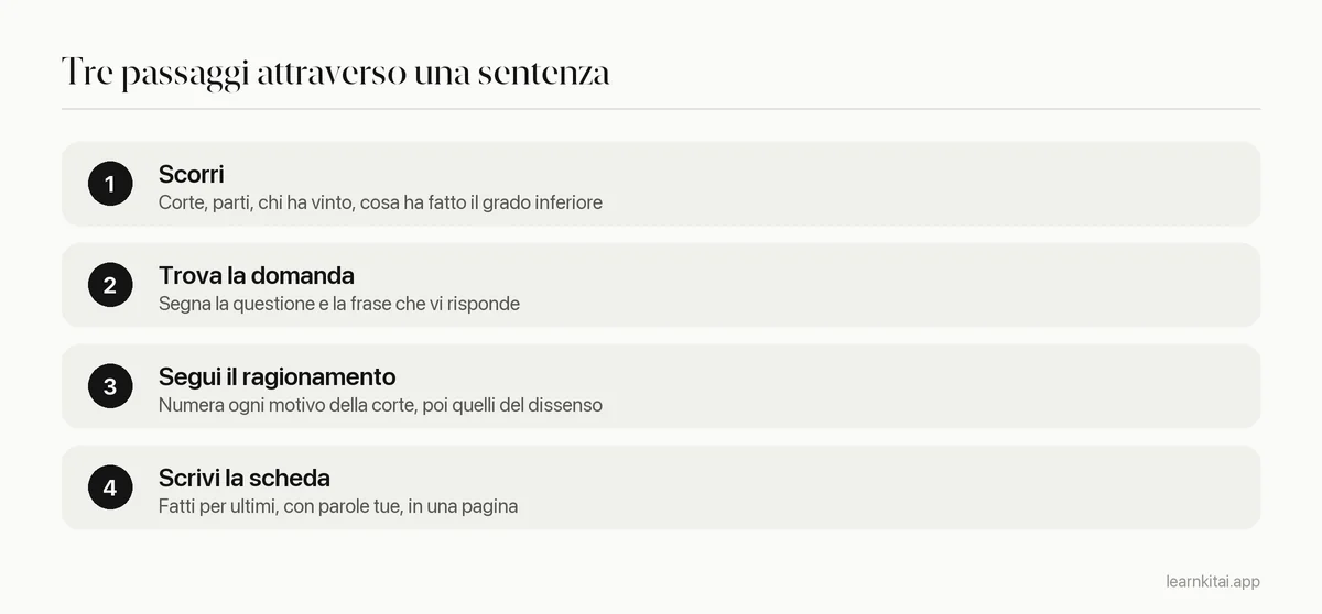 Tre passaggi per leggere una sentenza: scorrere per l'esito, leggere per questione e decisione, poi leggere il ragionamento