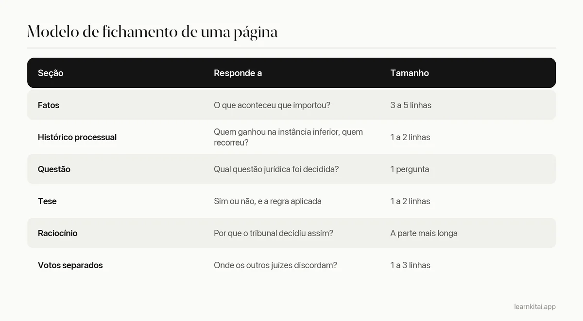 Tabela com as seções de um fichamento, a pergunta que cada uma responde e um tamanho-alvo