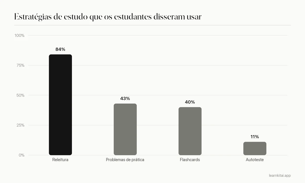 Gráfico de barras das estratégias de estudo listadas por 177 universitários, liderado por reler com 84% e autoteste com 11%