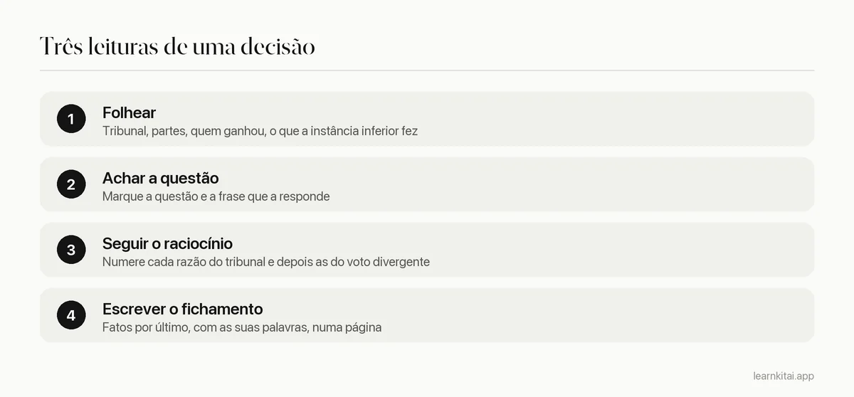 Três passos para ler uma decisão judicial: folhear para ver o resultado, ler para achar a questão e a tese, depois ler o raciocínio
