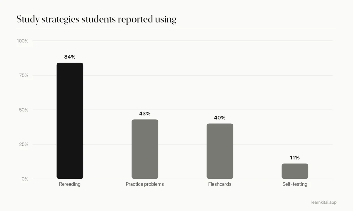Bar chart of study strategies listed by 177 college students, led by rereading at 84 percent with self-testing at 11 percent
