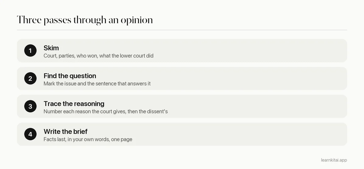 Three steps for reading a court opinion: skim for the outcome, read for the issue and holding, then read for reasoning